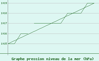 Courbe de la pression atmosphrique pour Karlovy Vary