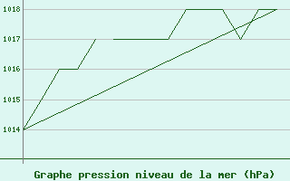 Courbe de la pression atmosphrique pour Blackpool Airport