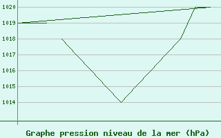 Courbe de la pression atmosphrique pour Blackpool Airport