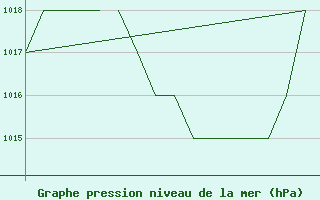 Courbe de la pression atmosphrique pour Salamanca / Matacan