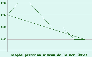 Courbe de la pression atmosphrique pour La Seo d