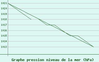 Courbe de la pression atmosphrique pour Blackpool Airport