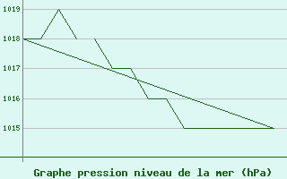 Courbe de la pression atmosphrique pour Salamanca / Matacan