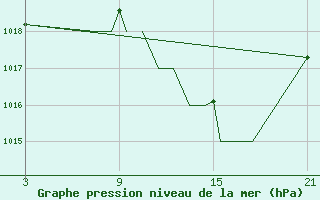 Courbe de la pression atmosphrique pour Madrid-Colmenar