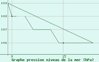 Courbe de la pression atmosphrique pour La Seo d