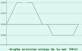 Courbe de la pression atmosphrique pour Salamanca / Matacan