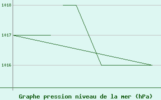 Courbe de la pression atmosphrique pour Salamanca / Matacan