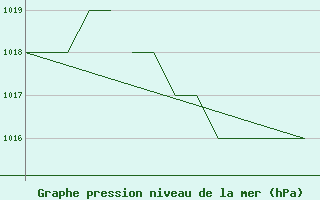 Courbe de la pression atmosphrique pour Salamanca / Matacan