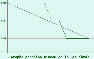 Courbe de la pression atmosphrique pour Madrid-Colmenar