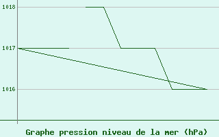 Courbe de la pression atmosphrique pour Salamanca / Matacan