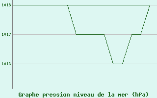 Courbe de la pression atmosphrique pour Salamanca / Matacan