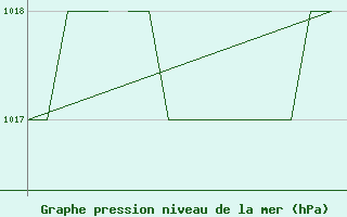 Courbe de la pression atmosphrique pour Salamanca / Matacan