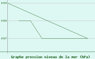 Courbe de la pression atmosphrique pour La Seo d