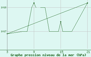 Courbe de la pression atmosphrique pour Madrid-Colmenar