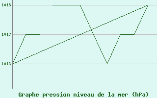 Courbe de la pression atmosphrique pour Madrid-Colmenar