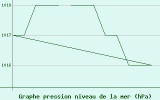 Courbe de la pression atmosphrique pour Salamanca / Matacan