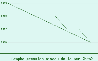 Courbe de la pression atmosphrique pour La Seo d