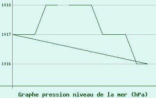 Courbe de la pression atmosphrique pour Salamanca / Matacan