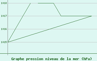 Courbe de la pression atmosphrique pour Salamanca / Matacan