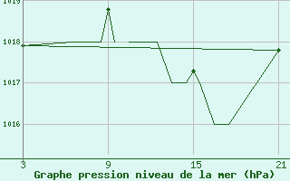 Courbe de la pression atmosphrique pour Madrid-Colmenar