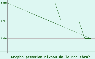 Courbe de la pression atmosphrique pour Blackpool Airport