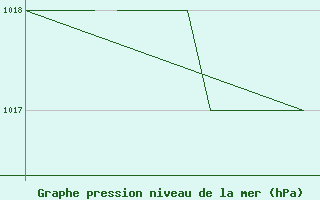 Courbe de la pression atmosphrique pour Blackpool Airport