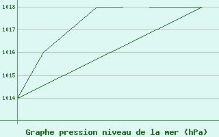 Courbe de la pression atmosphrique pour Emmen