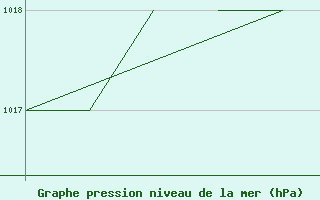 Courbe de la pression atmosphrique pour La Seo d