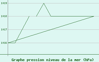 Courbe de la pression atmosphrique pour Blackpool Airport