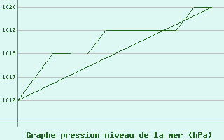 Courbe de la pression atmosphrique pour Salamanca / Matacan