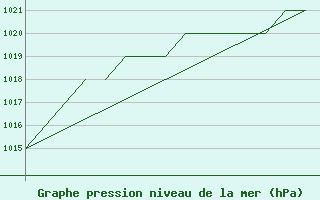 Courbe de la pression atmosphrique pour Blackpool Airport