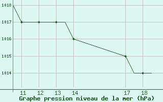 Courbe de la pression atmosphrique pour Lahr, CAN-AFB