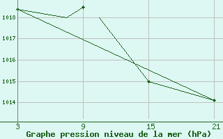 Courbe de la pression atmosphrique pour Madrid-Colmenar