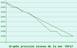 Courbe de la pression atmosphrique pour Salamanca / Matacan