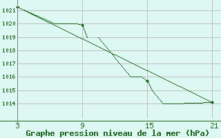 Courbe de la pression atmosphrique pour Madrid-Colmenar