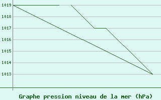 Courbe de la pression atmosphrique pour Salamanca / Matacan