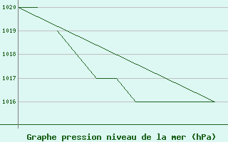 Courbe de la pression atmosphrique pour La Seo d