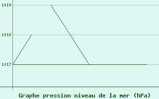 Courbe de la pression atmosphrique pour La Seo d