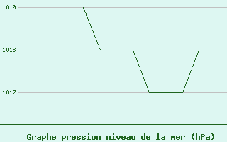 Courbe de la pression atmosphrique pour Karlovy Vary