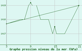 Courbe de la pression atmosphrique pour Madrid-Colmenar