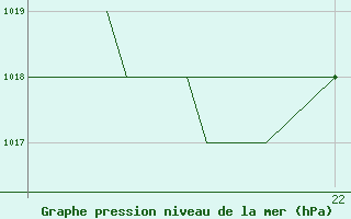 Courbe de la pression atmosphrique pour Karlovy Vary