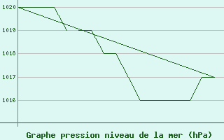 Courbe de la pression atmosphrique pour Salamanca / Matacan