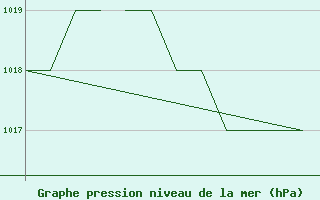 Courbe de la pression atmosphrique pour Salamanca / Matacan