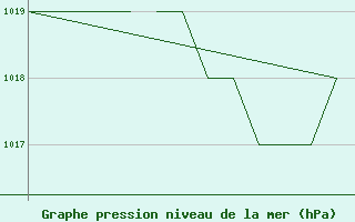 Courbe de la pression atmosphrique pour Salamanca / Matacan