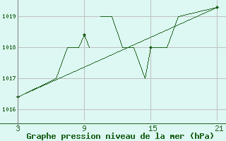 Courbe de la pression atmosphrique pour Madrid-Colmenar