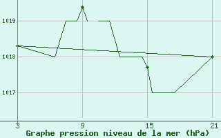 Courbe de la pression atmosphrique pour Madrid-Colmenar