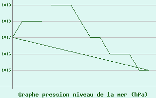 Courbe de la pression atmosphrique pour Blackpool Airport