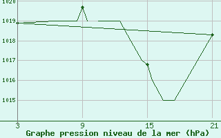 Courbe de la pression atmosphrique pour Madrid-Colmenar