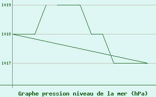 Courbe de la pression atmosphrique pour Salamanca / Matacan