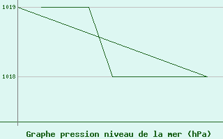 Courbe de la pression atmosphrique pour La Seo d